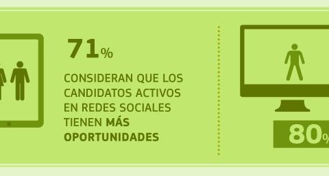 El 80% de las empresas españolas reconoce consultar la actividad de sus candidatos en redes sociales