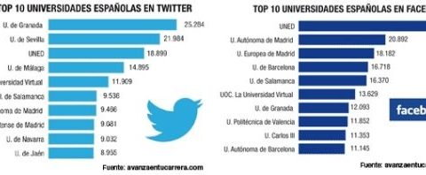 La Universidad de Granada y la UNED, las más activas  en redes sociales