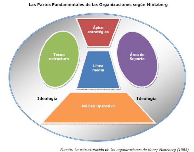 Las partes fundamentales de las organizaciones según Mintzberg