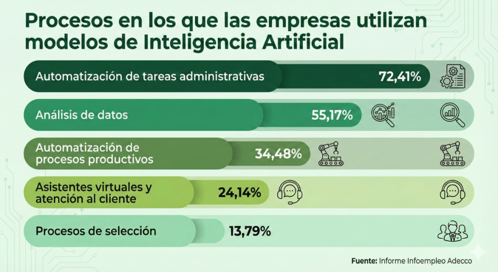 Procesos en los que las empresas ya utilizan modelos de IA Procesos en los que las empresas ya utilizan modelos de IA